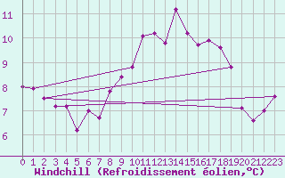 Courbe du refroidissement olien pour Mumbles