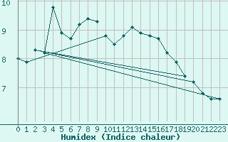 Courbe de l'humidex pour Bad Mitterndorf