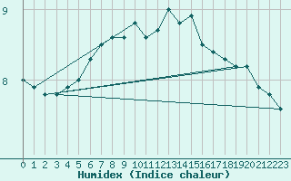 Courbe de l'humidex pour Sletnes Fyr
