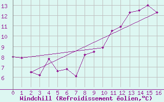 Courbe du refroidissement olien pour Lac d