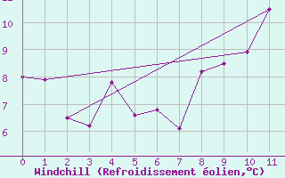 Courbe du refroidissement olien pour Lac d