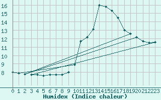 Courbe de l'humidex pour Verngues - Hameau de Cazan (13)