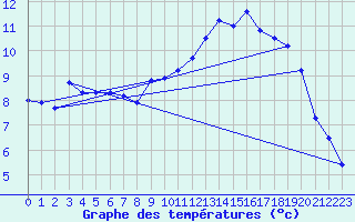 Courbe de tempratures pour Xert / Chert (Esp)