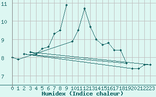Courbe de l'humidex pour Mugla