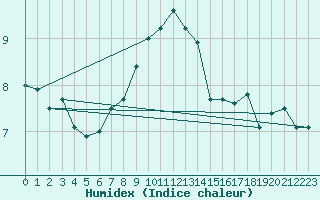 Courbe de l'humidex pour Obrestad