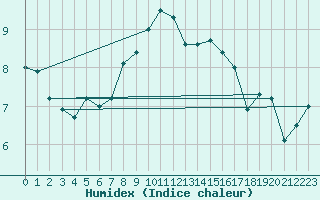 Courbe de l'humidex pour Lauwersoog Aws