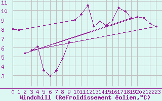 Courbe du refroidissement olien pour Perpignan (66)