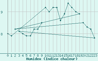 Courbe de l'humidex pour Trawscoed