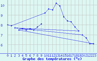 Courbe de tempratures pour Larkhill