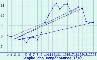 Courbe de tempratures pour Aniane (34)