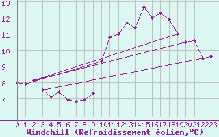 Courbe du refroidissement olien pour Villacoublay (78)