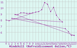 Courbe du refroidissement olien pour Cernay-la-Ville (78)