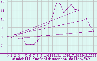 Courbe du refroidissement olien pour Bourg-Saint-Maurice (73)