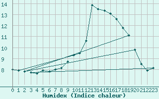 Courbe de l'humidex pour Calais / Marck (62)