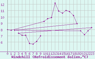 Courbe du refroidissement olien pour Kernascleden (56)