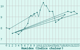 Courbe de l'humidex pour Scilly - Saint Mary's (UK)