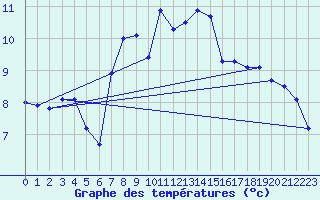Courbe de tempratures pour Wolfsegg