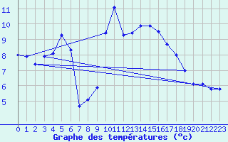 Courbe de tempratures pour Alto de Los Leones