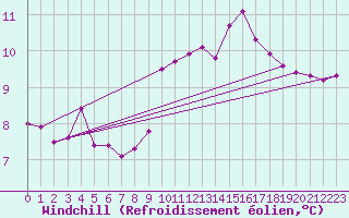 Courbe du refroidissement olien pour Vest-Torpa Ii