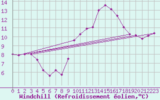 Courbe du refroidissement olien pour Nmes - Garons (30)