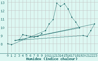 Courbe de l'humidex pour Aubenas - Lanas (07)