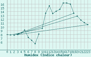 Courbe de l'humidex pour Le Luc - Cannet des Maures (83)