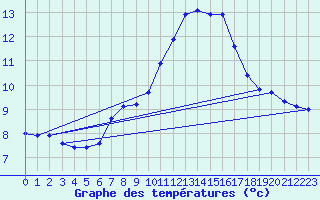 Courbe de tempratures pour Monte Generoso