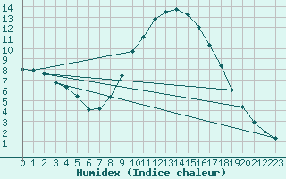 Courbe de l'humidex pour Ahaus