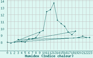 Courbe de l'humidex pour Trawscoed