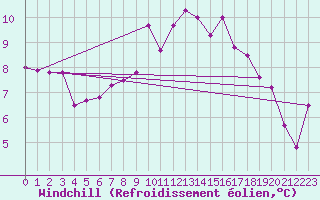 Courbe du refroidissement olien pour Rhyl