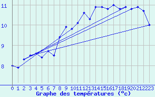 Courbe de tempratures pour Locarno (Sw)