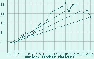 Courbe de l'humidex pour Stora Sjoefallet