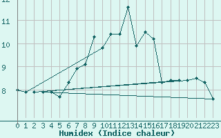 Courbe de l'humidex pour Saentis (Sw)