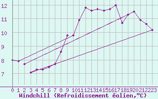 Courbe du refroidissement olien pour Abed