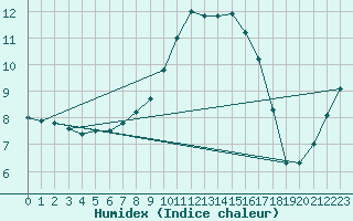 Courbe de l'humidex pour Kongsvinger