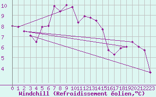 Courbe du refroidissement olien pour Guetsch