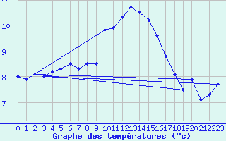 Courbe de tempratures pour Aultbea