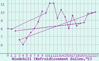 Courbe du refroidissement olien pour Marknesse Aws