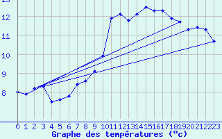 Courbe de tempratures pour Verneuil (78)