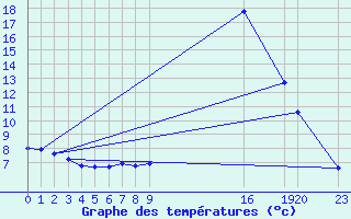 Courbe de tempratures pour Saint-Haon (43)