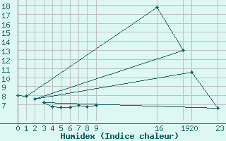 Courbe de l'humidex pour Saint-Haon (43)