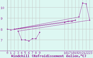 Courbe du refroidissement olien pour le bateau EUCFR06