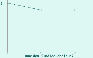 Courbe de l'humidex pour Pilar Observatorio