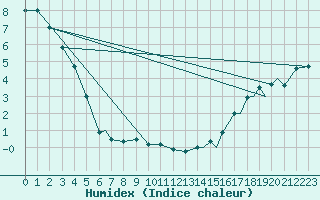 Courbe de l'humidex pour La Ronge, Sask