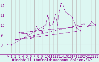 Courbe du refroidissement olien pour Leeming