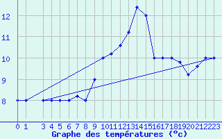 Courbe de tempratures pour Cap Mele (It)