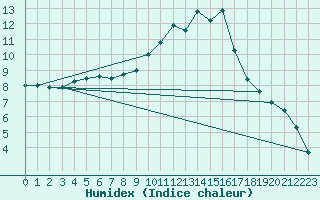 Courbe de l'humidex pour Muret (31)