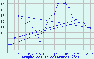 Courbe de tempratures pour Cap Bar (66)