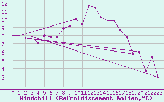 Courbe du refroidissement olien pour Alfeld