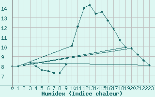 Courbe de l'humidex pour Nice (06)